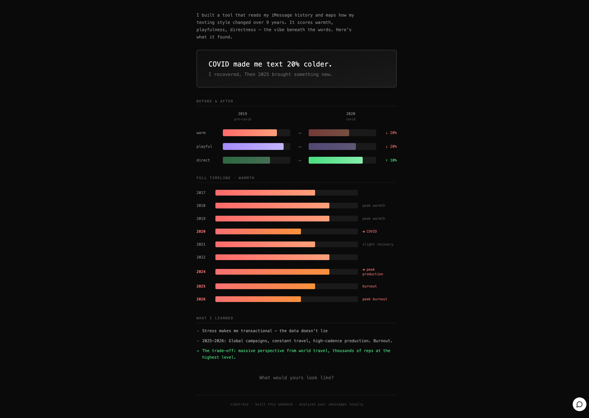 How I Write (According to 1,200 Messages)